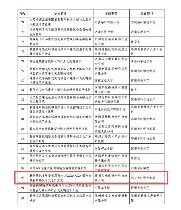 喜訊！義瑞新材獲批省級(jí)重點(diǎn)研發(fā)專(zhuān)項(xiàng)
